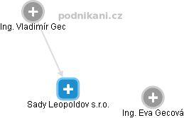 Sady Leopoldov s.r.o. - náhled vizuálního zobrazení vztahů obchodního rejstříku