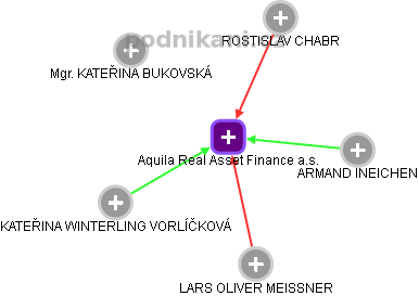 Aquila Real Asset Finance a.s. - náhled vizuálního zobrazení vztahů obchodního rejstříku