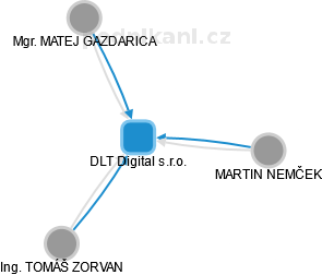DLT Digital s.r.o. - náhled vizuálního zobrazení vztahů obchodního rejstříku