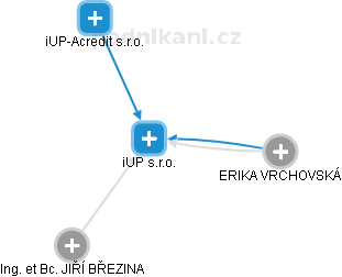 iUP s.r.o. - náhled vizuálního zobrazení vztahů obchodního rejstříku