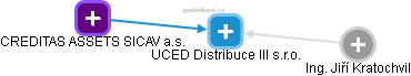 UCED Distribuce III s.r.o. - náhled vizuálního zobrazení vztahů obchodního rejstříku