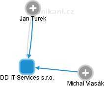 DD IT Services s.r.o. - náhled vizuálního zobrazení vztahů obchodního rejstříku