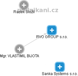 RVO GROUP s.r.o. - náhled vizuálního zobrazení vztahů obchodního rejstříku