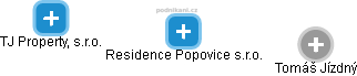 Residence Popovice s.r.o. - náhled vizuálního zobrazení vztahů obchodního rejstříku