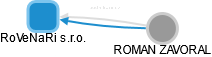 RoVeNaRi s.r.o. - náhled vizuálního zobrazení vztahů obchodního rejstříku