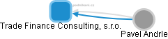 Trade Finance Consulting, s.r.o. - náhled vizuálního zobrazení vztahů obchodního rejstříku