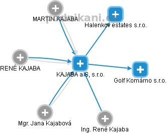 KAJABA a S, s.r.o. - náhled vizuálního zobrazení vztahů obchodního rejstříku