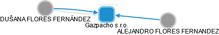 Gazpacho s.r.o. - náhled vizuálního zobrazení vztahů obchodního rejstříku