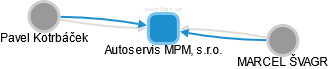 Autoservis MPM, s.r.o. - náhled vizuálního zobrazení vztahů obchodního rejstříku