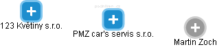 PMZ car's servis s.r.o. - náhled vizuálního zobrazení vztahů obchodního rejstříku