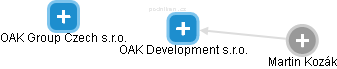 OAK Development s.r.o. - náhled vizuálního zobrazení vztahů obchodního rejstříku