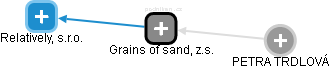 Grains of sand, z.s. - náhled vizuálního zobrazení vztahů obchodního rejstříku