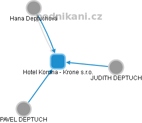 Hotel Koruna - Krone s.r.o. - náhled vizuálního zobrazení vztahů obchodního rejstříku