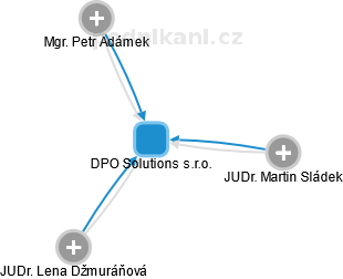 DPO Solutions s.r.o. - náhled vizuálního zobrazení vztahů obchodního rejstříku