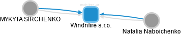 Windnfire s.r.o. - náhled vizuálního zobrazení vztahů obchodního rejstříku