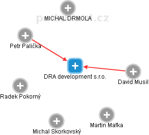 DRA development s.r.o. - náhled vizuálního zobrazení vztahů obchodního rejstříku