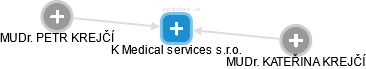 K Medical services s.r.o. - náhled vizuálního zobrazení vztahů obchodního rejstříku