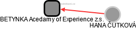 BETYNKA Acedamy of Experience z.s. - náhled vizuálního zobrazení vztahů obchodního rejstříku