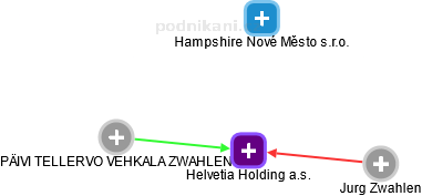 Helvetia Holding a.s. - náhled vizuálního zobrazení vztahů obchodního rejstříku