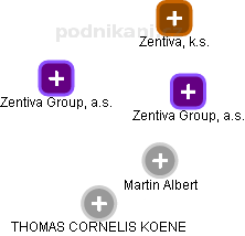 Zentiva Group, a.s. - náhled vizuálního zobrazení vztahů obchodního rejstříku