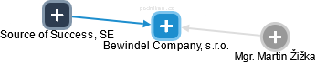 Bewindel Company, s.r.o. - náhled vizuálního zobrazení vztahů obchodního rejstříku