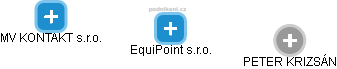 EquiPoint s.r.o. - náhled vizuálního zobrazení vztahů obchodního rejstříku