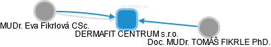 DERMAFIT CENTRUM s.r.o. - náhled vizuálního zobrazení vztahů obchodního rejstříku