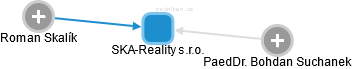 SKA-Reality s.r.o. - náhled vizuálního zobrazení vztahů obchodního rejstříku