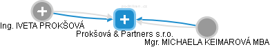 Prokšová & Partners s.r.o. - náhled vizuálního zobrazení vztahů obchodního rejstříku