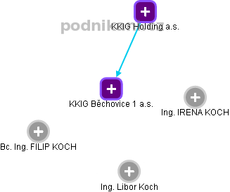 KKIG Běchovice 1 a.s. - náhled vizuálního zobrazení vztahů obchodního rejstříku