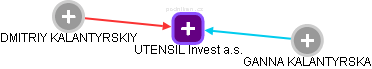 UTENSIL Invest a.s. - náhled vizuálního zobrazení vztahů obchodního rejstříku