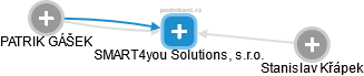 SMART4you Solutions, s.r.o. - náhled vizuálního zobrazení vztahů obchodního rejstříku