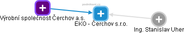 EKO - Čerchov s.r.o. - náhled vizuálního zobrazení vztahů obchodního rejstříku