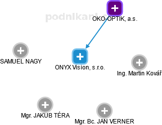 ONYX Vision, s.r.o. - náhled vizuálního zobrazení vztahů obchodního rejstříku
