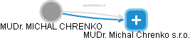 MUDr. Michal Chrenko s.r.o. - náhled vizuálního zobrazení vztahů obchodního rejstříku