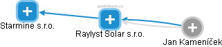 Raylyst Solar s.r.o. - náhled vizuálního zobrazení vztahů obchodního rejstříku