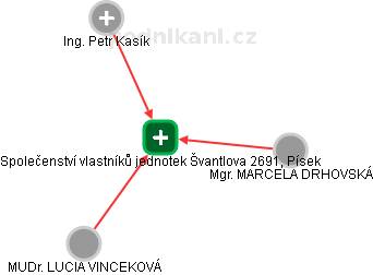 Společenství vlastníků jednotek Švantlova 2691, Písek - náhled vizuálního zobrazení vztahů obchodního rejstříku