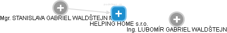 HELPING HOME s.r.o. - náhled vizuálního zobrazení vztahů obchodního rejstříku