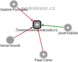 Českomoravský svaz juda z.ú. - náhled vizuálního zobrazení vztahů obchodního rejstříku