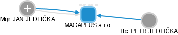 MAGAPLUS s.r.o. - náhled vizuálního zobrazení vztahů obchodního rejstříku