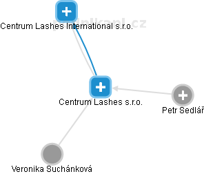 Centrum Lashes s.r.o. - náhled vizuálního zobrazení vztahů obchodního rejstříku