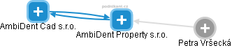 AmbiDent Property s.r.o. - náhled vizuálního zobrazení vztahů obchodního rejstříku