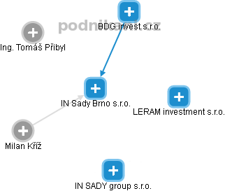 IN Sady Brno s.r.o. - náhled vizuálního zobrazení vztahů obchodního rejstříku