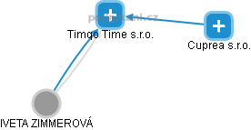 Timqo Time s.r.o. - náhled vizuálního zobrazení vztahů obchodního rejstříku