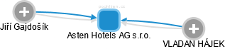 Asten Hotels AG s.r.o. - náhled vizuálního zobrazení vztahů obchodního rejstříku
