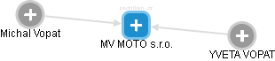 MV MOTO s.r.o. - náhled vizuálního zobrazení vztahů obchodního rejstříku
