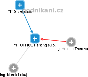 YIT OFFICE Parking s.r.o. - náhled vizuálního zobrazení vztahů obchodního rejstříku