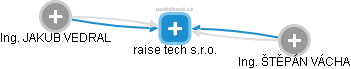 raise tech s.r.o. - náhled vizuálního zobrazení vztahů obchodního rejstříku