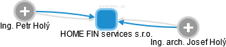 HOME FIN services s.r.o. - náhled vizuálního zobrazení vztahů obchodního rejstříku
