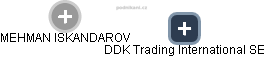 DDK Trading International SE - náhled vizuálního zobrazení vztahů obchodního rejstříku